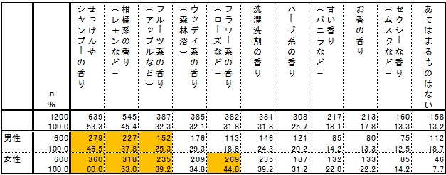 Favorite scent tendency (n = 1200, multiple answers, unit:%) / Rakuten Research survey