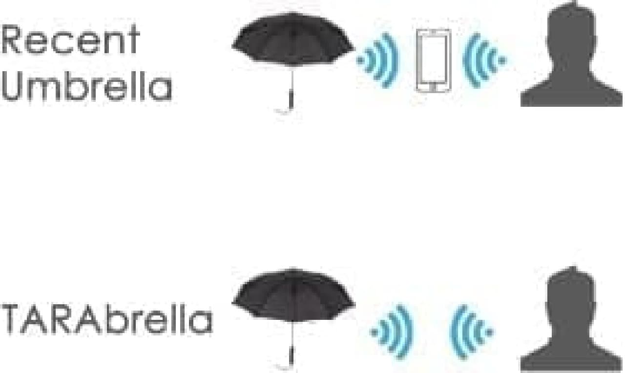Difference between conventional smart umbrella and "TARA Brella"