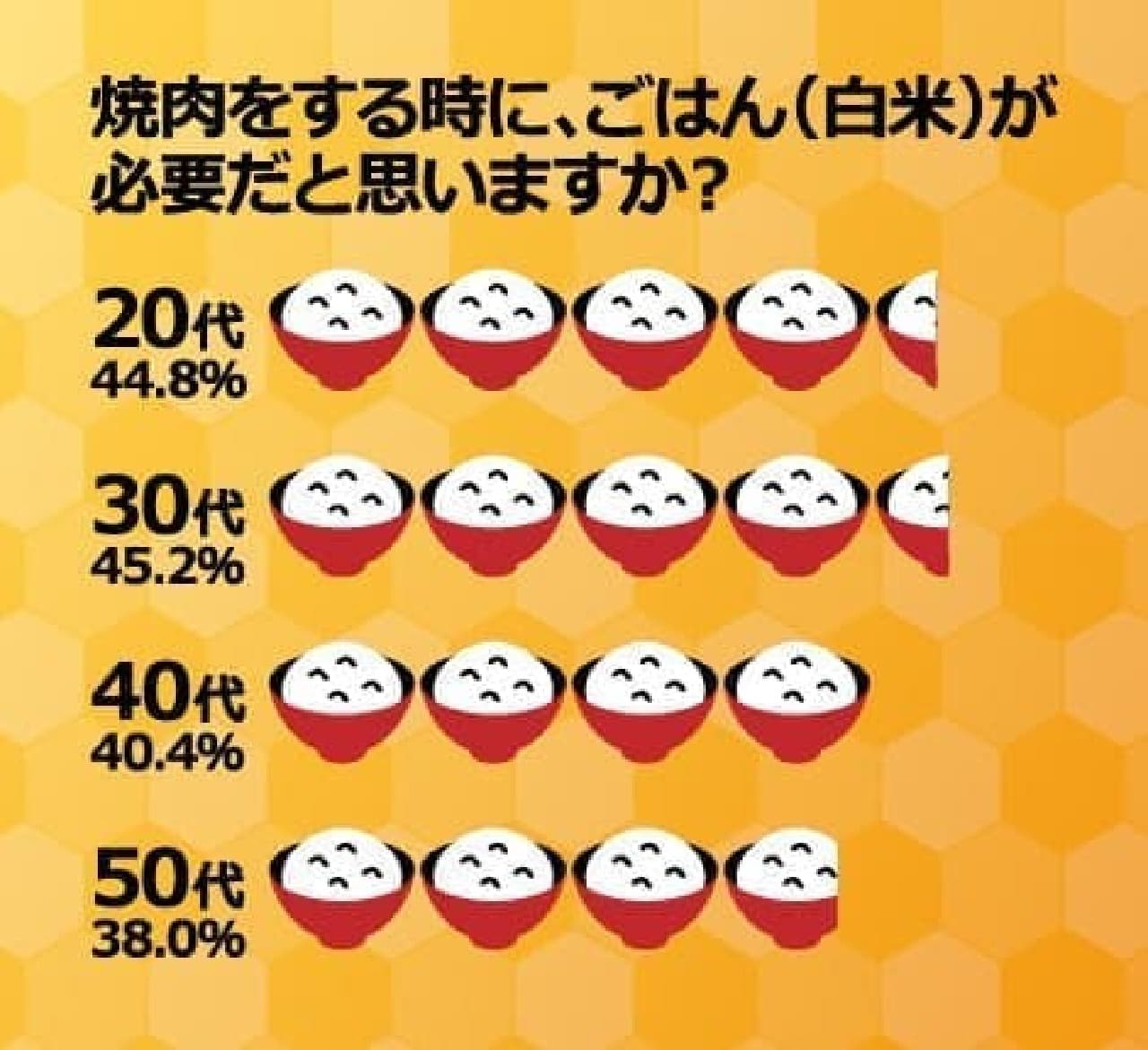 Awareness survey on how to eat yakiniku
