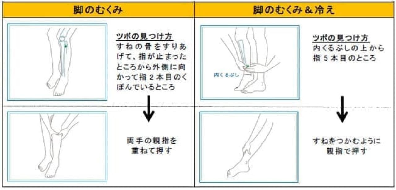 Acupoints to eliminate swelling of legs