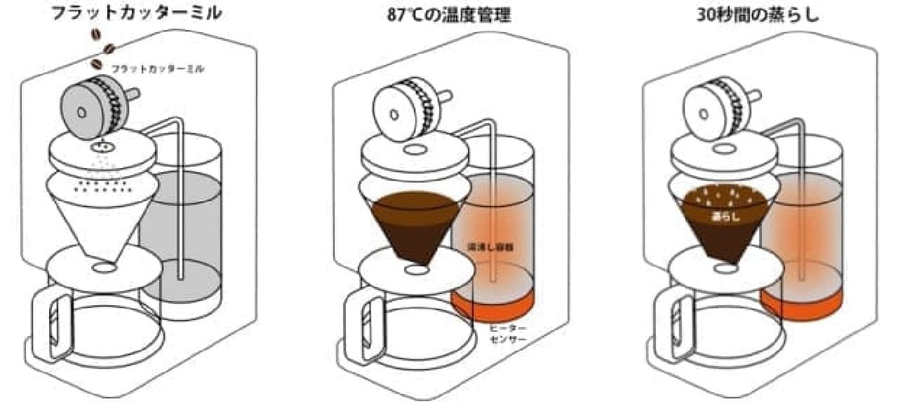 MUJI "Coffee maker that can be ground from beans"