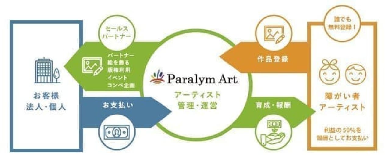 DAISO x Paralym Art product release --45 items such as masks, tote bags, pouches, etc.