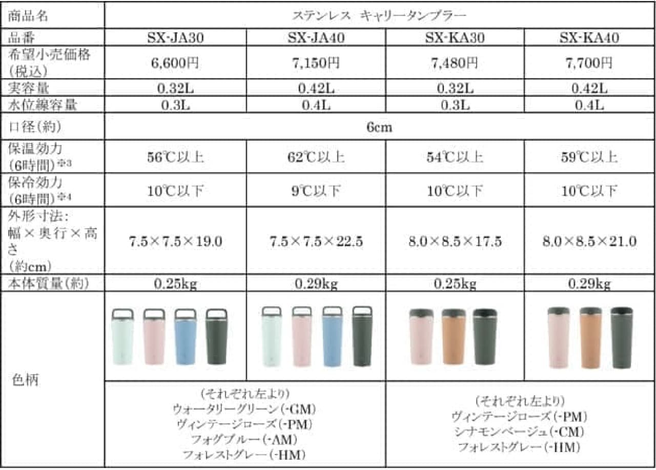 Zojirushi releases "Stainless Steel Carry Tumbler" -- functions and stylish colors to choose from