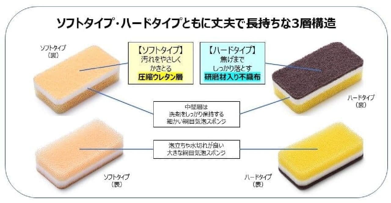 Duskin "Kitchen Sponge Soft Type" and "Kitchen Sponge Hard Type