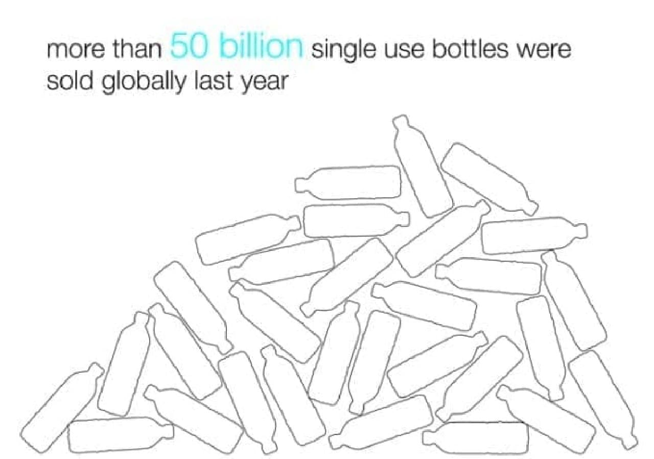 世界では昨年一年間だけで、500億本以上のペットボトルが世に出回りました